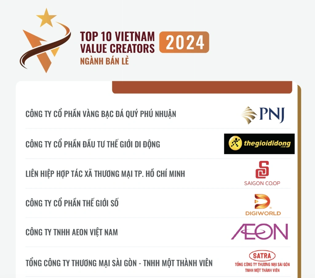 MWG lot Top 10 doanh nghiep tao gia tri hang dau Viet Nam 2024 nganh ban le