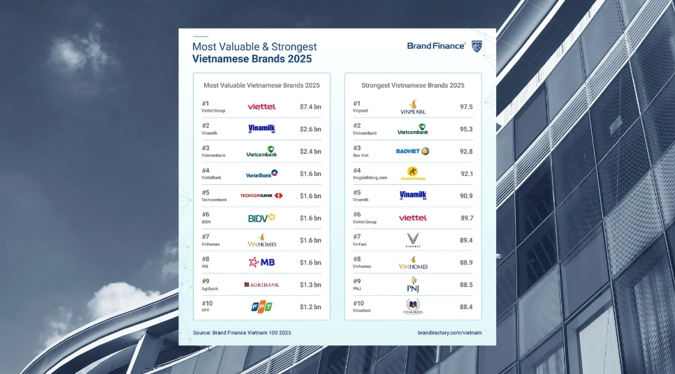 The Gioi Di Dong Nam Trong Top 4 Thuong Hieu Manh Nhat Viet Nam
