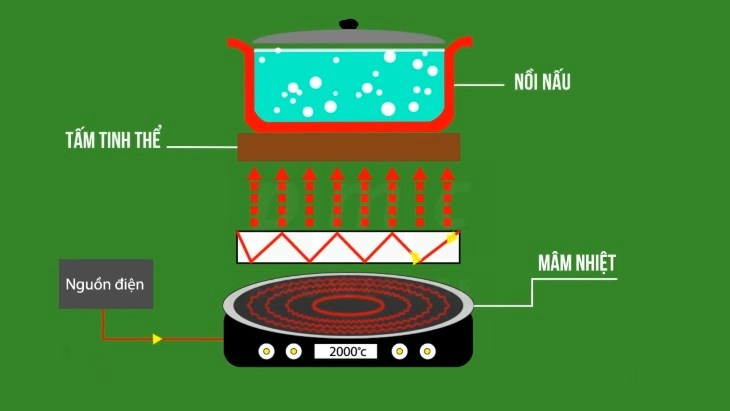 Bếp hồng ngoại hoạt động dựa trên bức xạ nhiệt của tia hồng ngoại