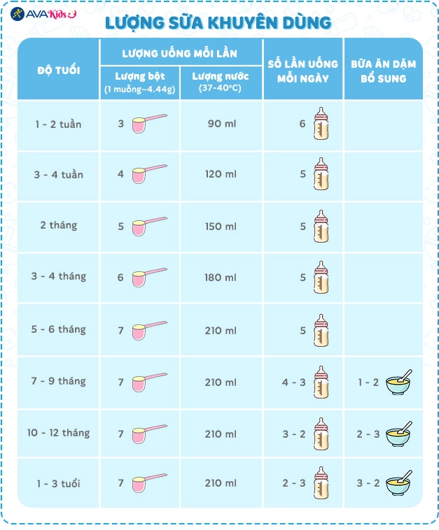 Liều lượng khuyên dùng - Sữa bột NAN Expert Pro Lactose Free 400g (0 - 3 tuổi)