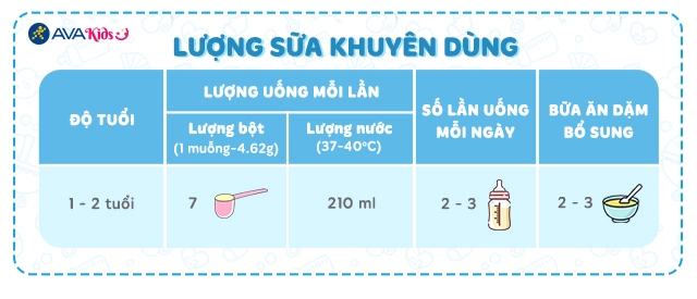 Lượng sữa khuyên dùng của sữa bột NAN Optipro Plus số 4 1.5 kg (2 - 6 tuổi)
